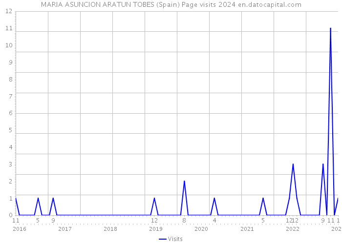MARIA ASUNCION ARATUN TOBES (Spain) Page visits 2024 