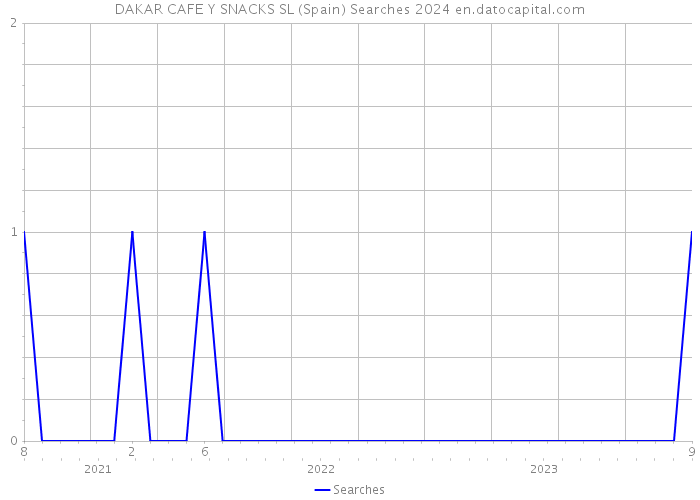 DAKAR CAFE Y SNACKS SL (Spain) Searches 2024 