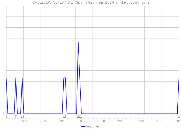 CABEZUDO CEPEDA S.L. (Spain) Searches 2024 
