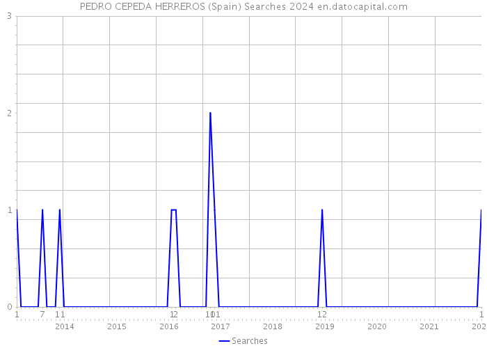 PEDRO CEPEDA HERREROS (Spain) Searches 2024 