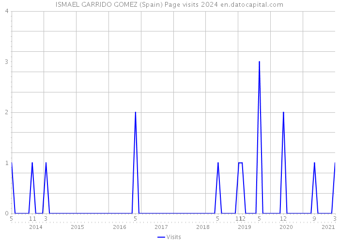 ISMAEL GARRIDO GOMEZ (Spain) Page visits 2024 