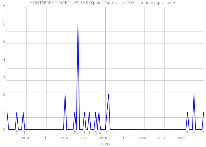 MONTSERRAT MARTINEZ FAS (Spain) Page visits 2024 