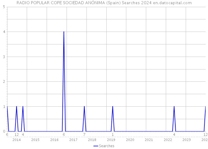 RADIO POPULAR COPE SOCIEDAD ANÓNIMA (Spain) Searches 2024 