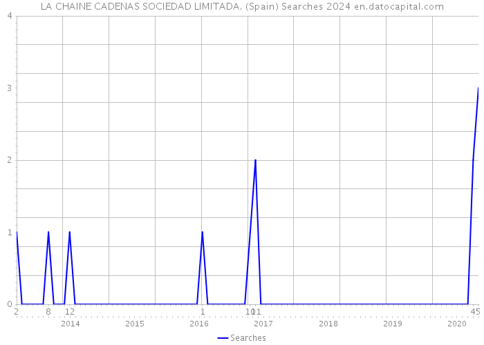 LA CHAINE CADENAS SOCIEDAD LIMITADA. (Spain) Searches 2024 