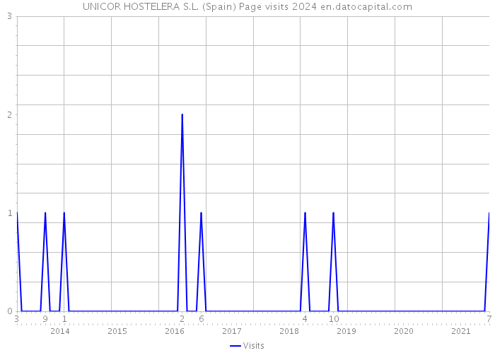 UNICOR HOSTELERA S.L. (Spain) Page visits 2024 