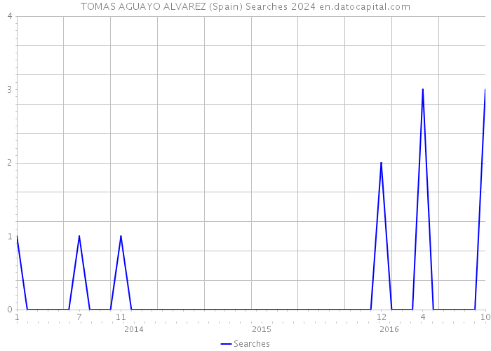 TOMAS AGUAYO ALVAREZ (Spain) Searches 2024 