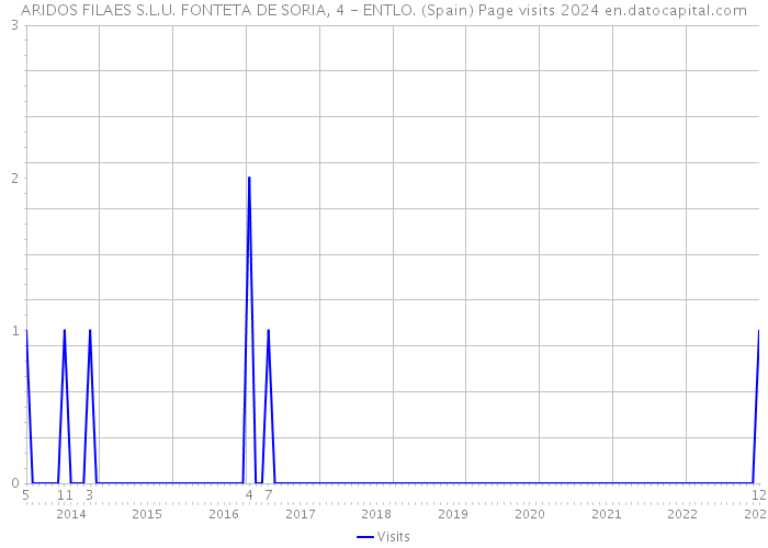 ARIDOS FILAES S.L.U. FONTETA DE SORIA, 4 - ENTLO. (Spain) Page visits 2024 