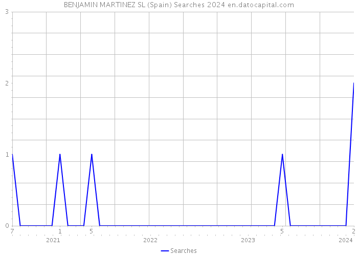 BENJAMIN MARTINEZ SL (Spain) Searches 2024 