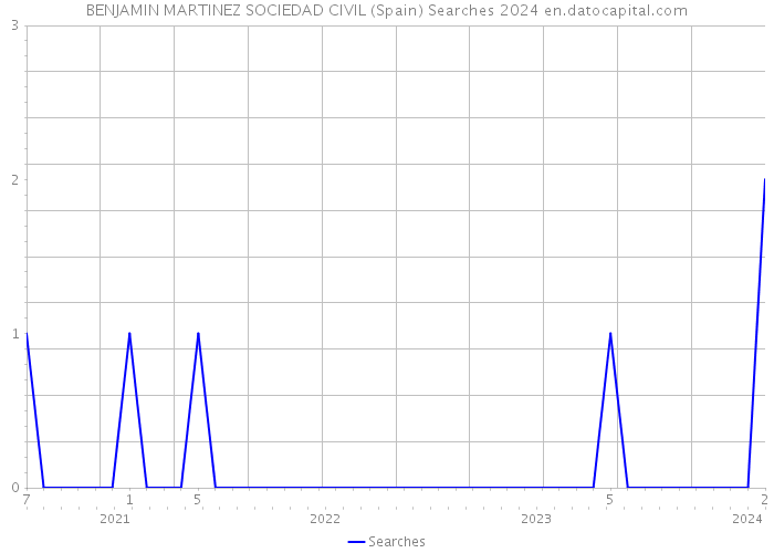 BENJAMIN MARTINEZ SOCIEDAD CIVIL (Spain) Searches 2024 