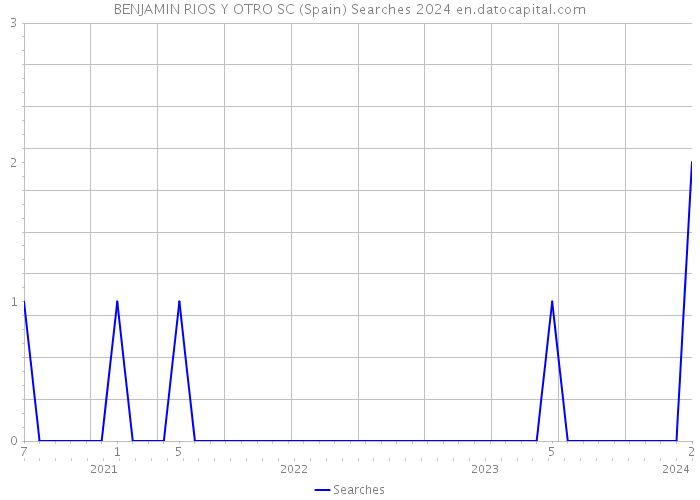 BENJAMIN RIOS Y OTRO SC (Spain) Searches 2024 