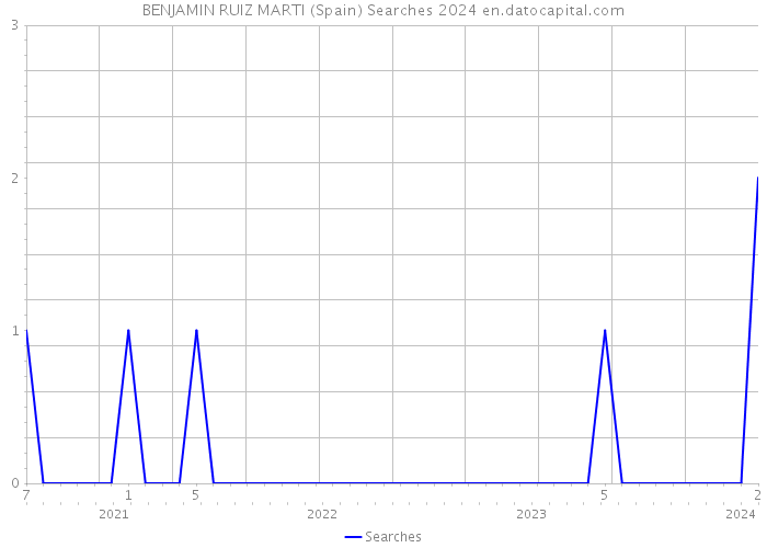 BENJAMIN RUIZ MARTI (Spain) Searches 2024 