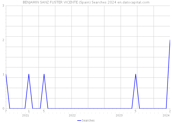 BENJAMIN SANZ FUSTER VICENTE (Spain) Searches 2024 