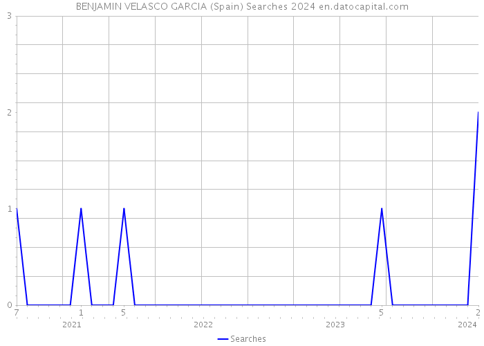 BENJAMIN VELASCO GARCIA (Spain) Searches 2024 