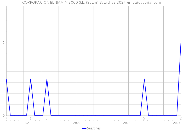 CORPORACION BENJAMIN 2000 S.L. (Spain) Searches 2024 