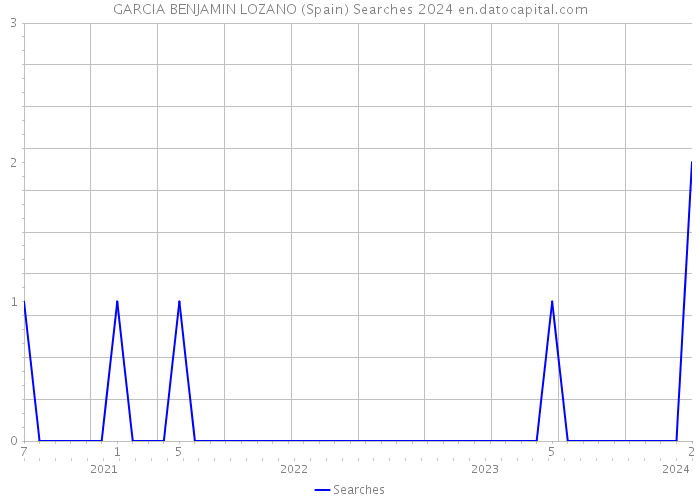 GARCIA BENJAMIN LOZANO (Spain) Searches 2024 
