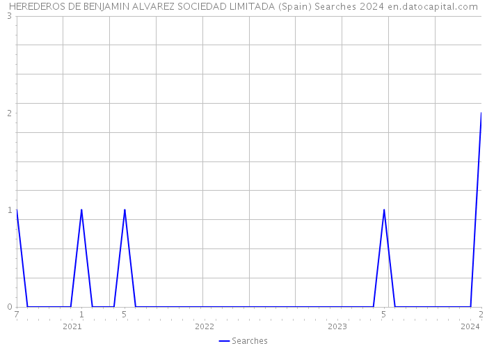 HEREDEROS DE BENJAMIN ALVAREZ SOCIEDAD LIMITADA (Spain) Searches 2024 