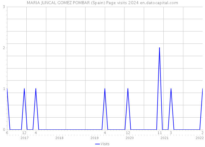 MARIA JUNCAL GOMEZ POMBAR (Spain) Page visits 2024 