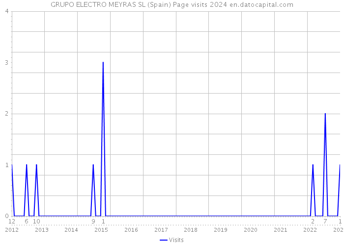 GRUPO ELECTRO MEYRAS SL (Spain) Page visits 2024 