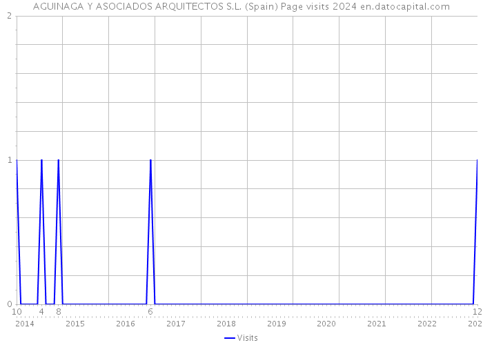 AGUINAGA Y ASOCIADOS ARQUITECTOS S.L. (Spain) Page visits 2024 