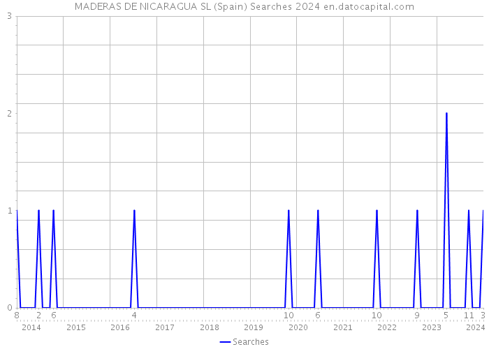 MADERAS DE NICARAGUA SL (Spain) Searches 2024 