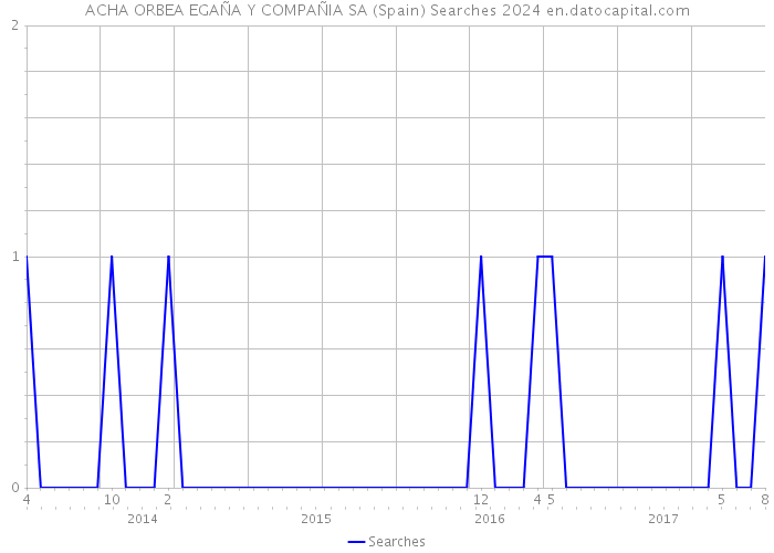 ACHA ORBEA EGAÑA Y COMPAÑIA SA (Spain) Searches 2024 