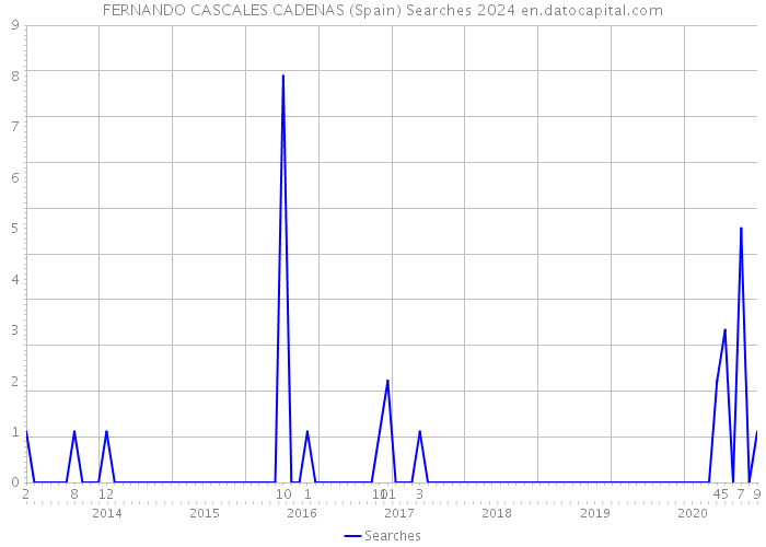 FERNANDO CASCALES CADENAS (Spain) Searches 2024 