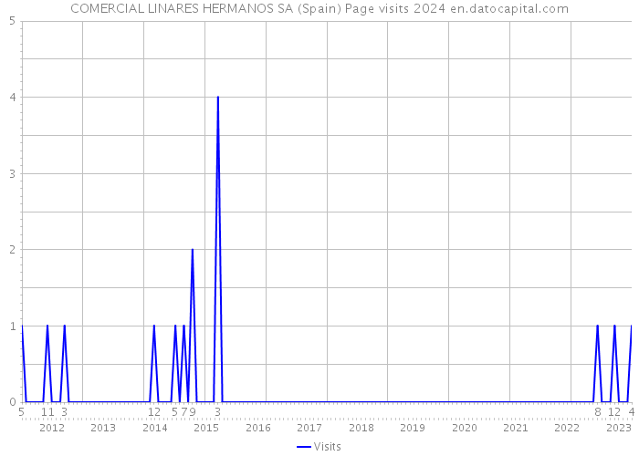 COMERCIAL LINARES HERMANOS SA (Spain) Page visits 2024 