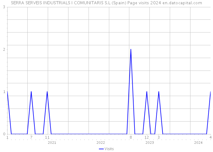 SERRA SERVEIS INDUSTRIALS I COMUNITARIS S.L (Spain) Page visits 2024 