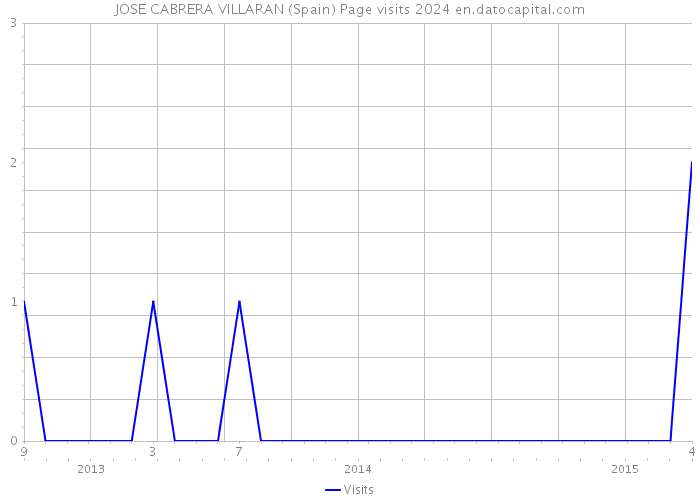 JOSE CABRERA VILLARAN (Spain) Page visits 2024 