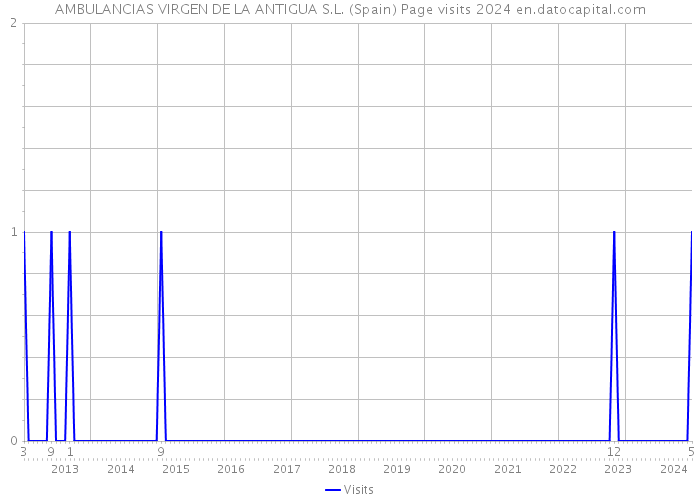 AMBULANCIAS VIRGEN DE LA ANTIGUA S.L. (Spain) Page visits 2024 
