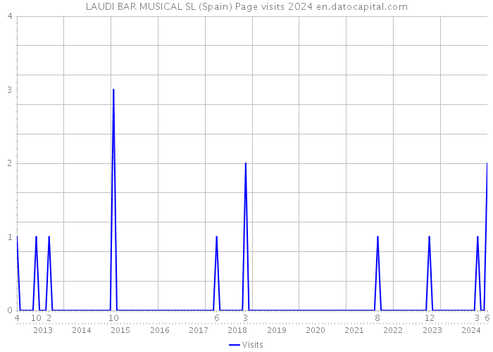 LAUDI BAR MUSICAL SL (Spain) Page visits 2024 