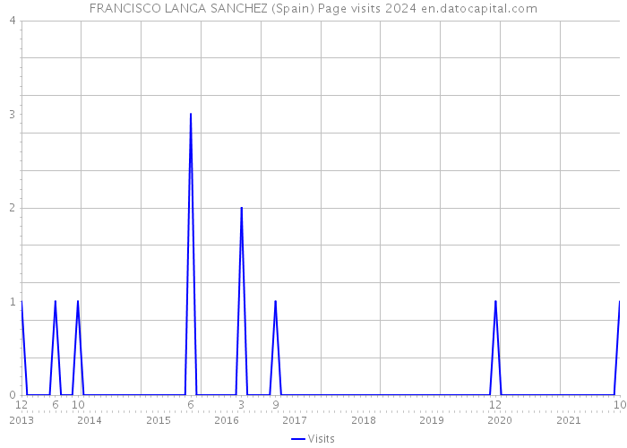 FRANCISCO LANGA SANCHEZ (Spain) Page visits 2024 