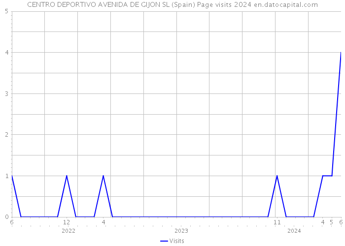 CENTRO DEPORTIVO AVENIDA DE GIJON SL (Spain) Page visits 2024 