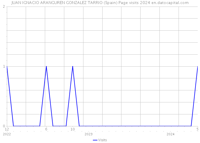 JUAN IGNACIO ARANGUREN GONZALEZ TARRIO (Spain) Page visits 2024 