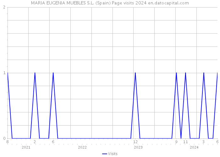 MARIA EUGENIA MUEBLES S.L. (Spain) Page visits 2024 