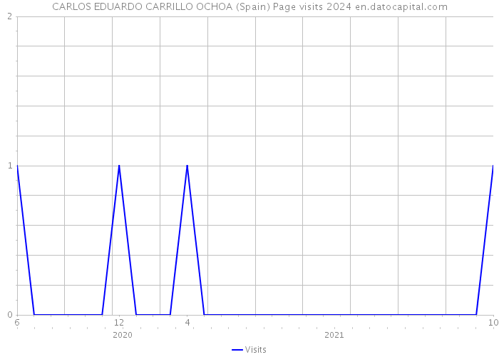 CARLOS EDUARDO CARRILLO OCHOA (Spain) Page visits 2024 