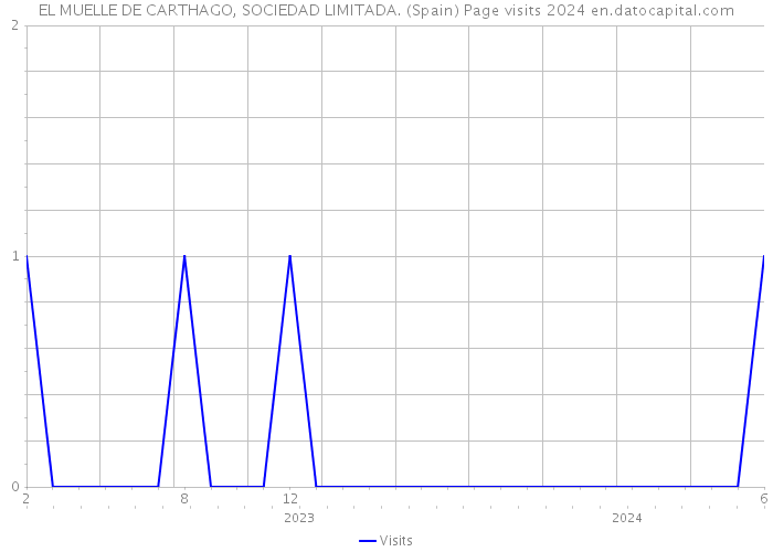 EL MUELLE DE CARTHAGO, SOCIEDAD LIMITADA. (Spain) Page visits 2024 