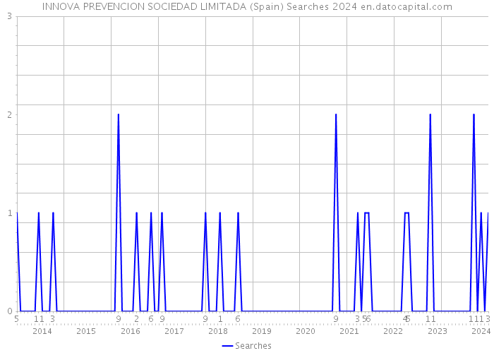 INNOVA PREVENCION SOCIEDAD LIMITADA (Spain) Searches 2024 