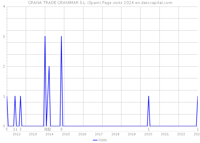 GRANA TRADE GRANIMAR S.L. (Spain) Page visits 2024 