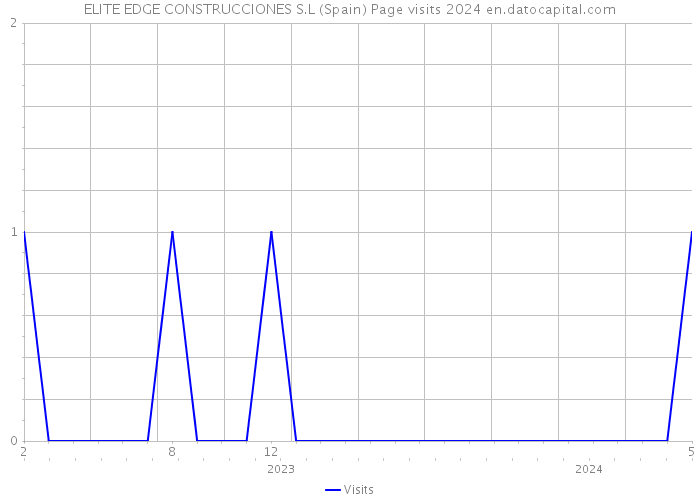 ELITE EDGE CONSTRUCCIONES S.L (Spain) Page visits 2024 