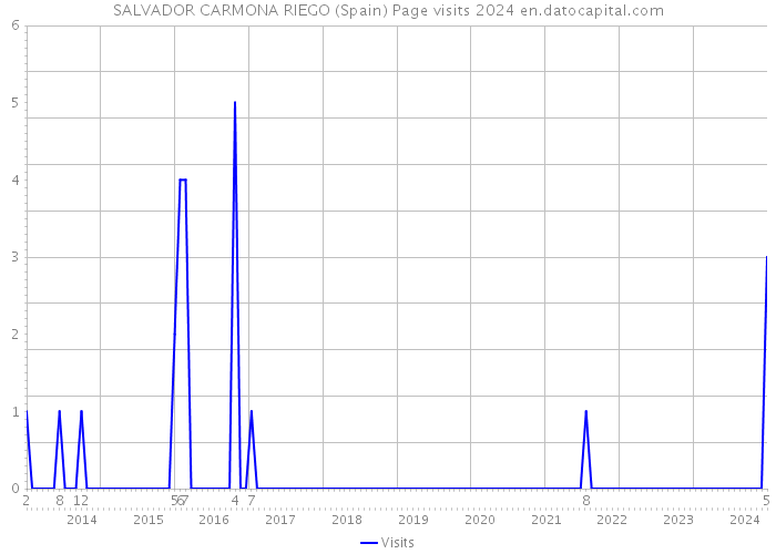 SALVADOR CARMONA RIEGO (Spain) Page visits 2024 