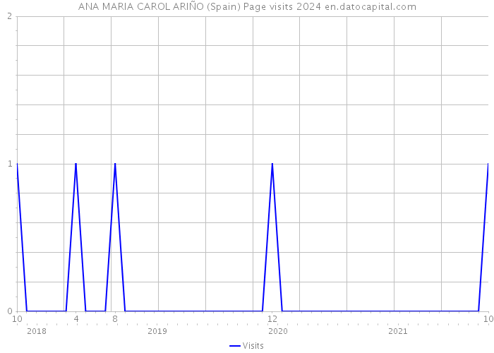ANA MARIA CAROL ARIÑO (Spain) Page visits 2024 