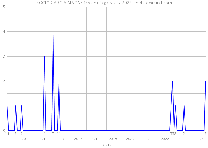 ROCIO GARCIA MAGAZ (Spain) Page visits 2024 