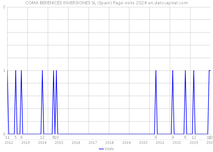 COMA BERENICES INVERSIONES SL (Spain) Page visits 2024 
