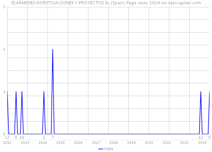 ELARMENDI INVESTIGACIONES Y PROYECTOS SL (Spain) Page visits 2024 