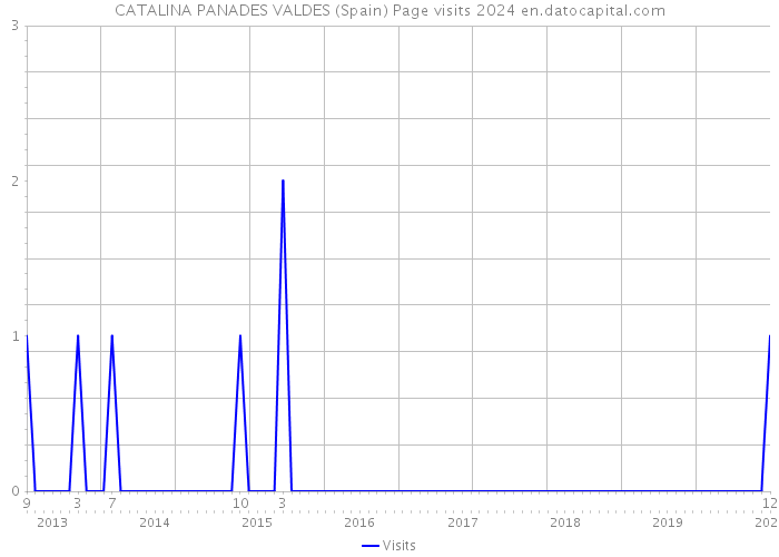 CATALINA PANADES VALDES (Spain) Page visits 2024 