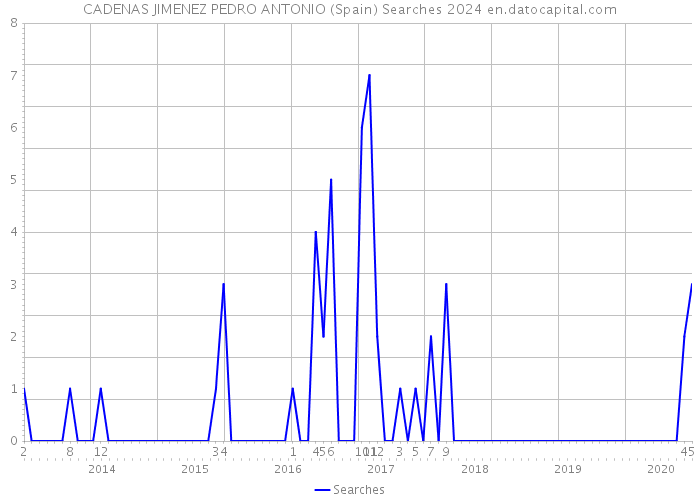 CADENAS JIMENEZ PEDRO ANTONIO (Spain) Searches 2024 