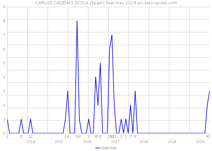 CARLOS CADENAS SICILIA (Spain) Searches 2024 
