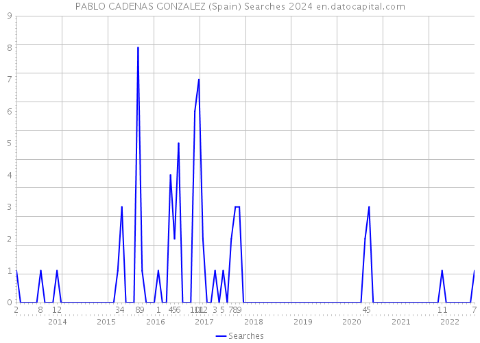 PABLO CADENAS GONZALEZ (Spain) Searches 2024 