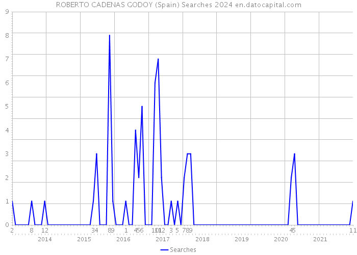 ROBERTO CADENAS GODOY (Spain) Searches 2024 